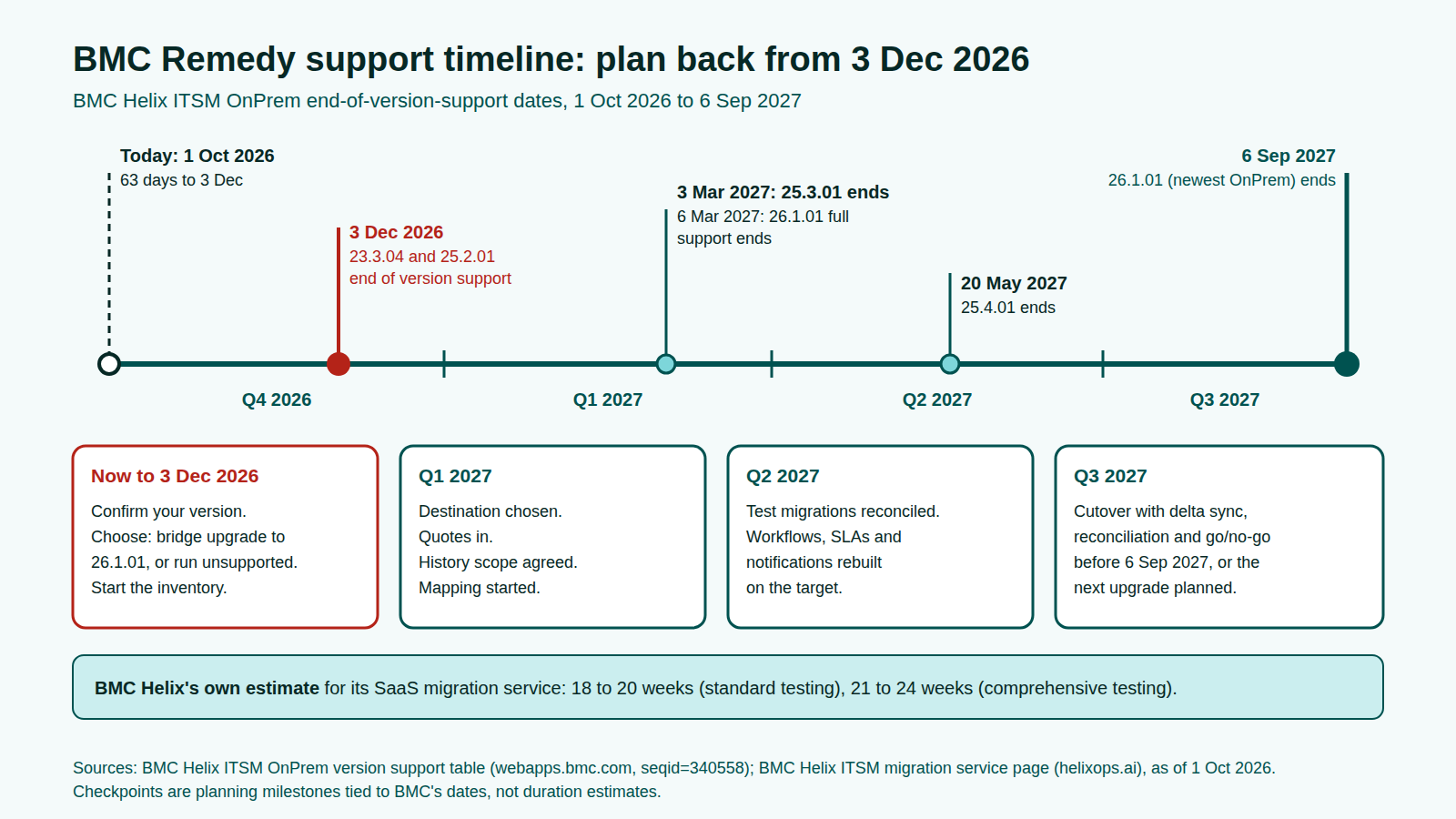 BMC Remedy support timeline showing BMC Helix ITSM OnPrem end-of-version-support dates from 3 Dec 2026 to 6 Sep 2027