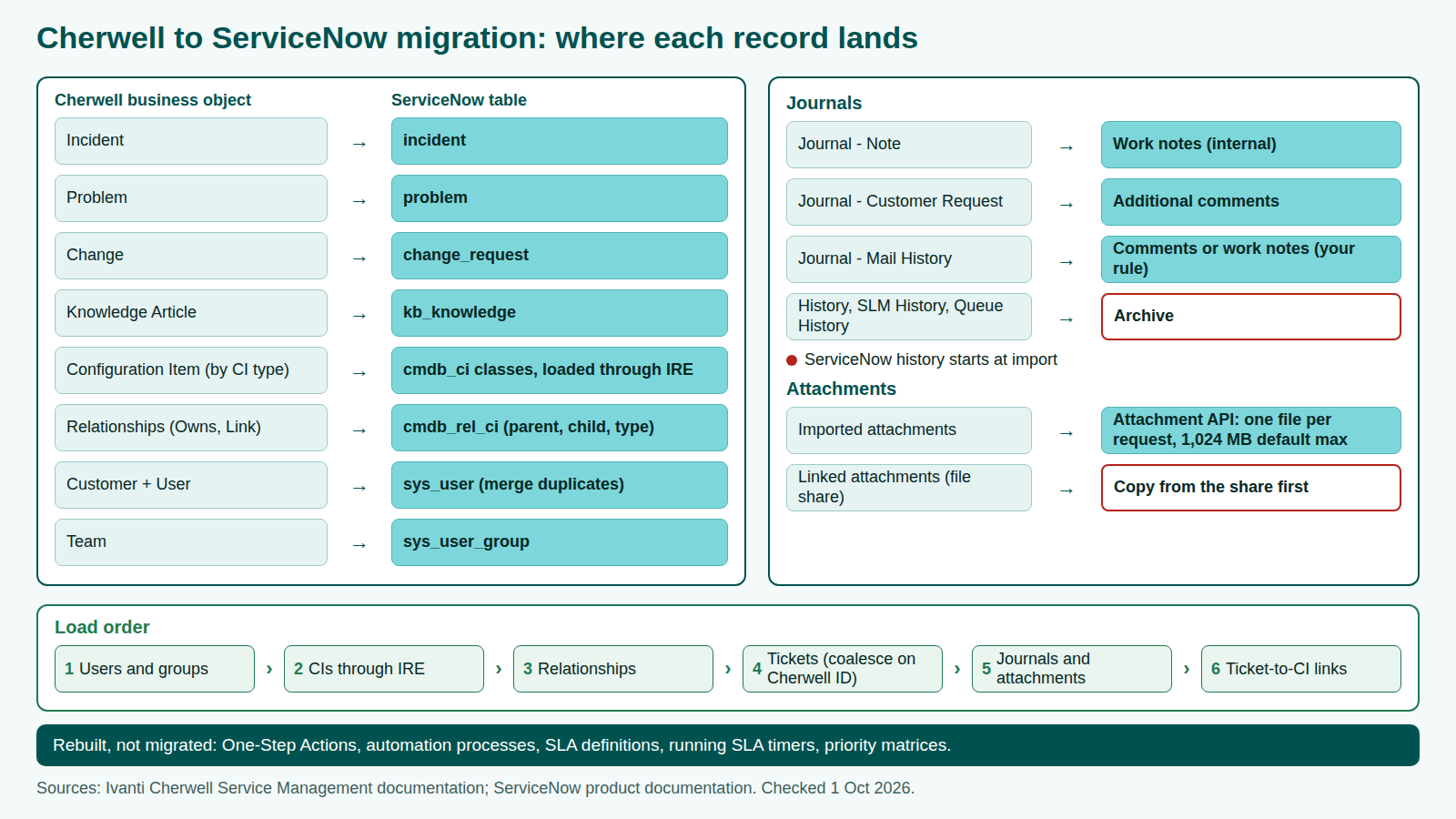 Cherwell to ServiceNow migration mapping of Cherwell business objects and journal types to ServiceNow tables, work notes and additional comments
