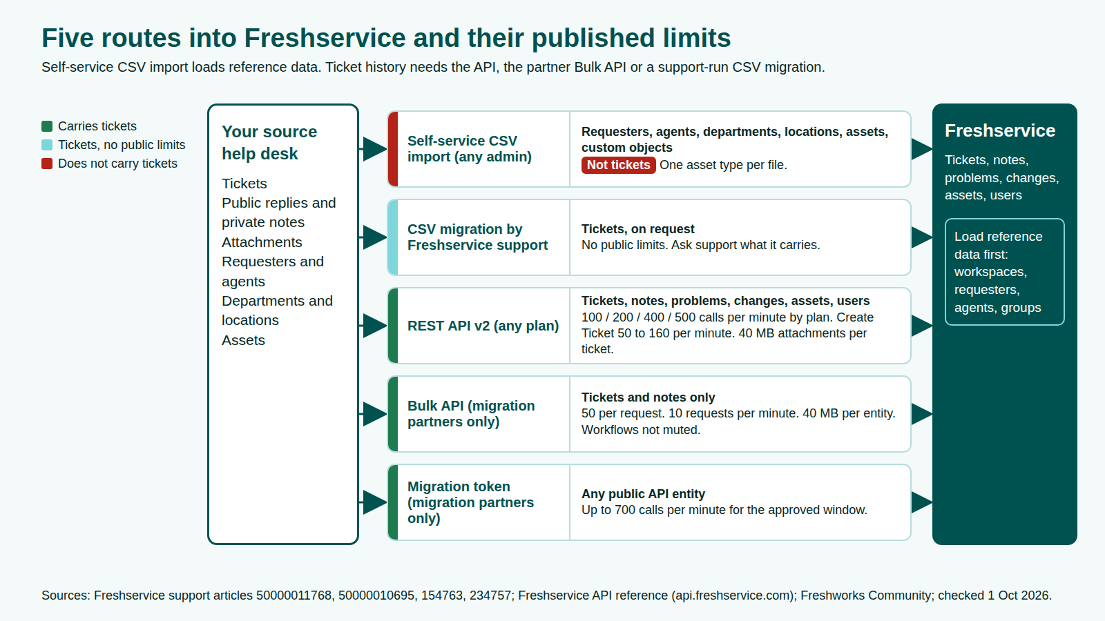 Freshservice import tickets routes compared: self-service CSV import, support-run CSV migration, REST API v2, Bulk API and migration token with their published limits