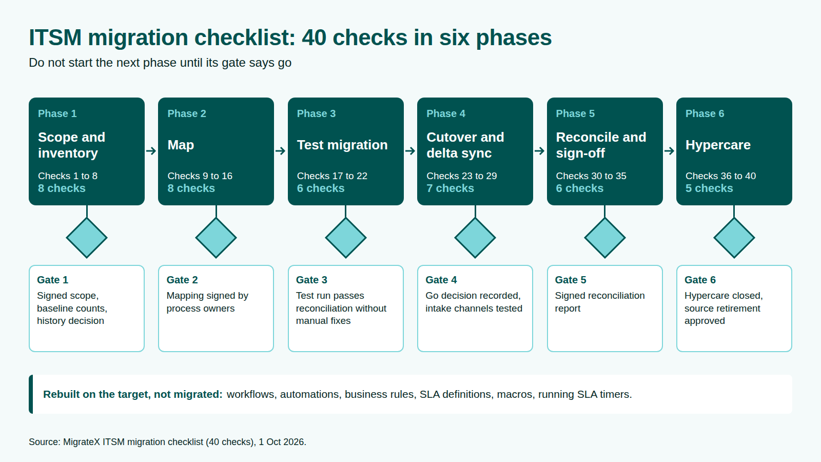 Migration checklist for an ITSM service desk: six phases with 40 checks and a go/no-go gate after each phase
