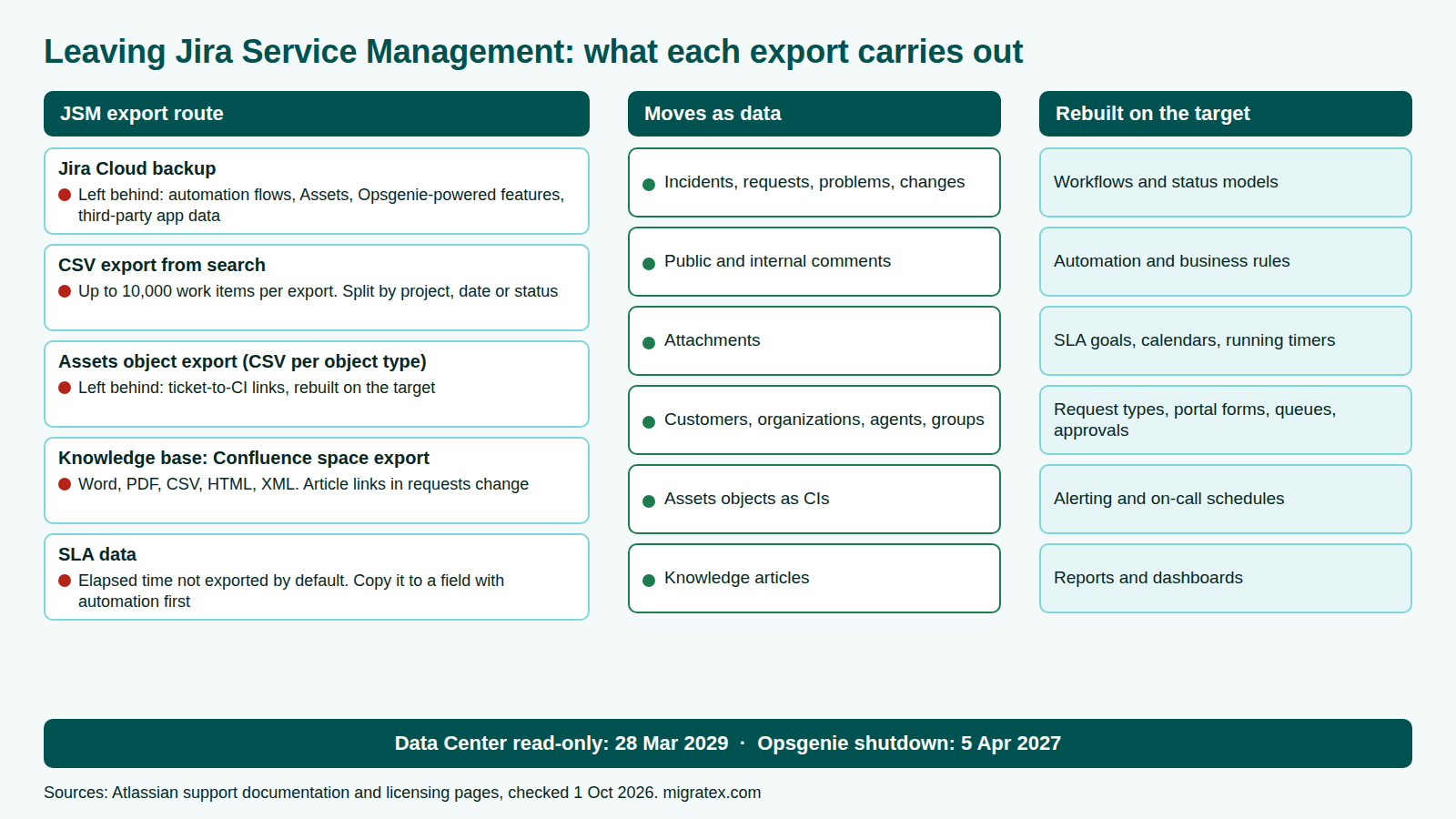 Switching to a Jira Service Management alternative: JSM export routes, the data each leaves behind, and what is rebuilt on the new ITSM platform