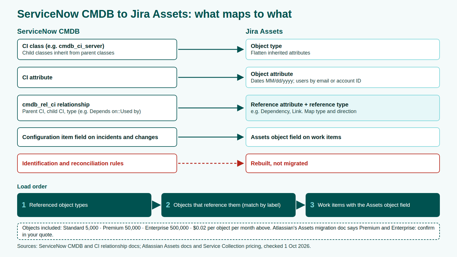 ServiceNow to Jira migration of the CMDB: CI classes, attributes and cmdb_rel_ci relationships mapped to Jira Assets object types, attributes and references in load order