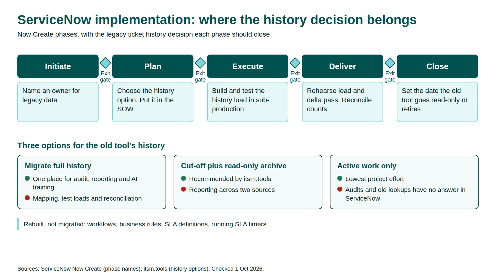 ServiceNow implementation phases Initiate, Plan, Execute, Deliver and Close, showing where to decide whether legacy ticket history is migrated, archived or left behind