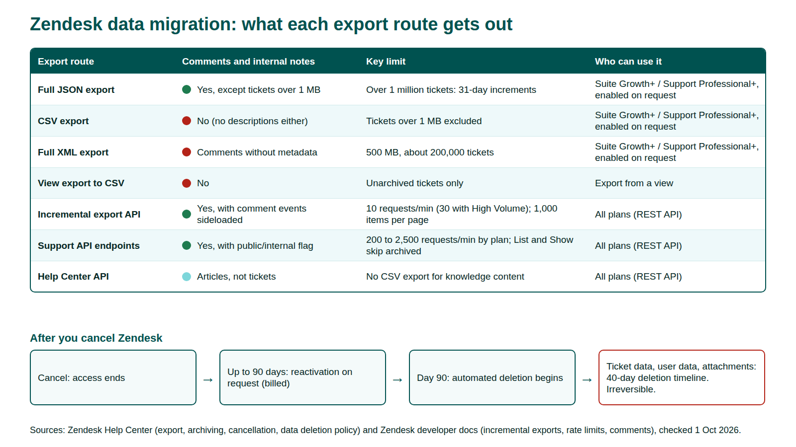 Zendesk data migration export routes compared by comment coverage and limits, with the data deletion timeline after cancellation