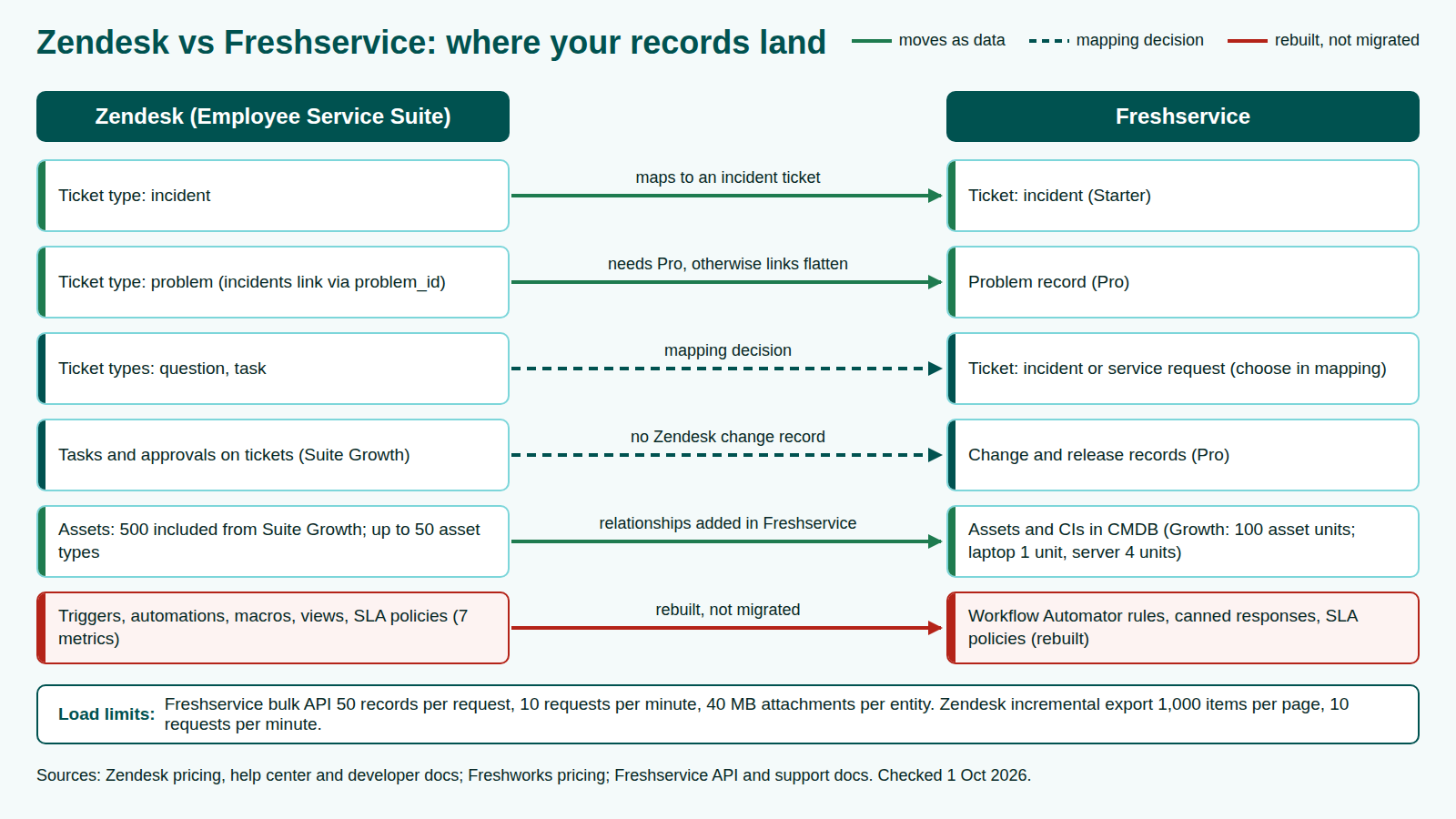 Zendesk vs Freshservice record model: Zendesk problem, incident, question and task tickets mapped to Freshservice tickets, problems, changes and CMDB relationships